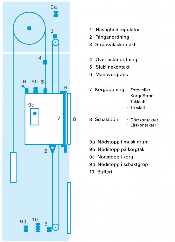 Hiss - Tekniska beskrivning